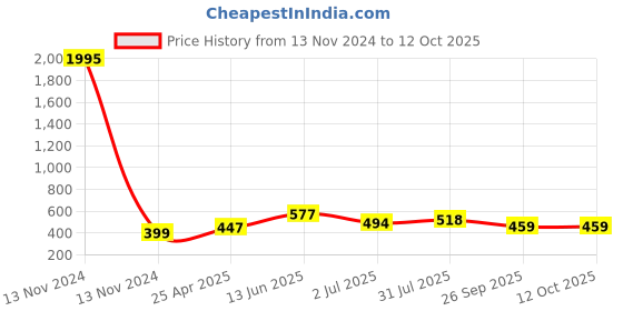 industrybuying.com RS PRO Elbow Threaded Adaptor G 1/4 Male to Push In 6 mm Threaded-to-Tube, 2994165 rs pro Price History Graph from 13 Nov 2024 to 11 Oct 2025