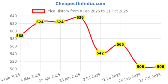 industrybuying.com RS PRO Elbow Threaded Adaptor G 1/4 Male to Push In 8 mm Threaded-to-Tube, 2994143 rs pro Price History Graph from 8 Feb 2025 to 11 Oct 2025