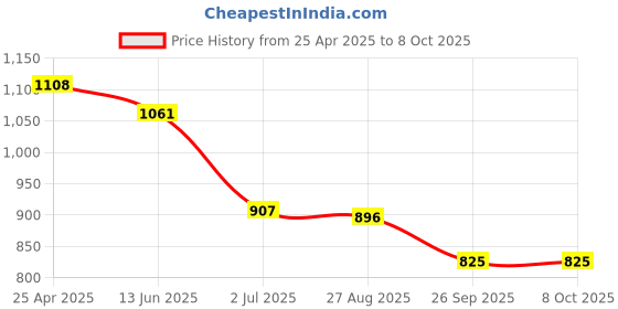 industrybuying.com RS PRO Elbow Threaded Adaptor M5 Male to Push In 4 mm Threaded-to-Tube, 1442608 rs pro Price History Graph from 25 Apr 2025 to 8 Oct 2025
