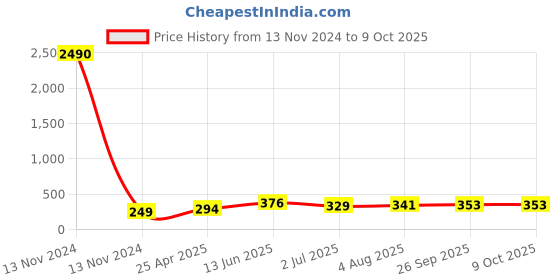 industrybuying.com RS PRO Elbow Threaded Adaptor M5 Male to Push In 4 mm Threaded-to-Tube, 9160754 rs pro Price History Graph from 13 Nov 2024 to 8 Oct 2025