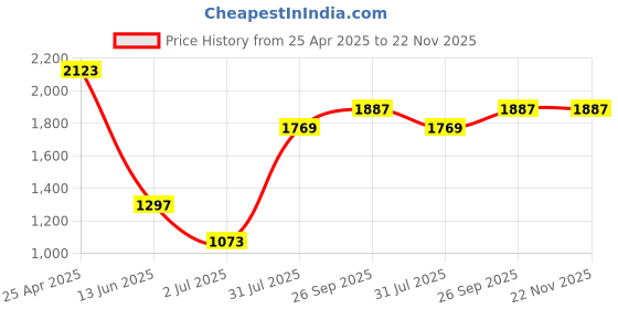 industrybuying.com RS PRO Elbow Threaded Adaptor M5 Male to Push In 6 mm Threaded-to-Tube, 1442611 rs pro Price History Graph from 25 Apr 2025 to 22 Nov 2025
