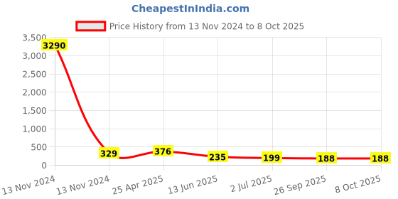industrybuying.com RS PRO Elbow Threaded Adaptor M5 Male to Push In 6 mm Threaded-to-Tube, 9160760 rs pro Price History Graph from 13 Nov 2024 to 7 Oct 2025