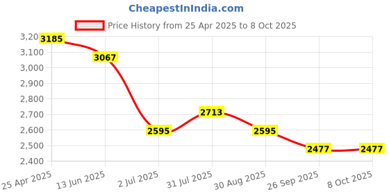 industrybuying.com RS PRO Elbow Threaded Adaptor R 1/4 Male to Push In 10 mm Threaded-to-Tube, 1442617 rs pro Price History Graph from 25 Apr 2025 to 7 Oct 2025