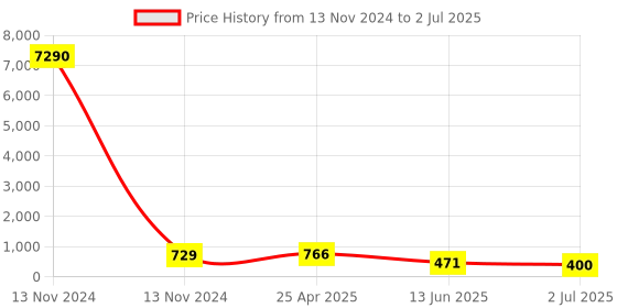 industrybuying.com RS PRO Elbow Threaded Adaptor R 1/4 Male to Push In 10 mm Threaded-to-Tube, 9160782 rs pro Price History Graph from 13 Nov 2024 to 2 Jul 2025