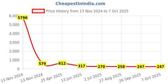 industrybuying.com RS PRO Elbow Threaded Adaptor R 1/4 Male to Push In 10 mm Threaded-to-Tube, 9160861 rs pro Price History Graph from 13 Nov 2024 to 7 Oct 2025