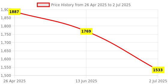 industrybuying.com RS PRO Elbow Threaded Adaptor R 1/4 Male to Push In 4 mm Threaded-to-Tube, 1442610 rs pro Price History Graph from 26 Apr 2025 to 2 Jul 2025