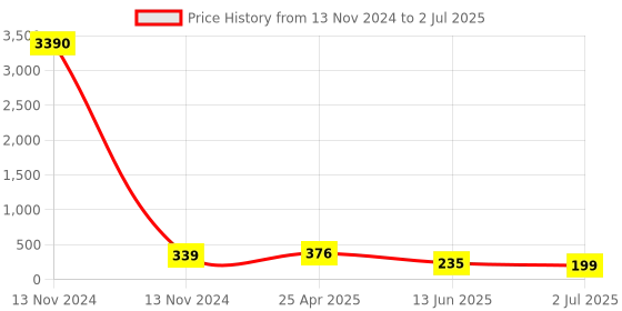 industrybuying.com RS PRO Elbow Threaded Adaptor R 1/4 Male to Push In 4 mm Threaded-to-Tube, 9160766 rs pro Price History Graph from 13 Nov 2024 to 2 Jul 2025