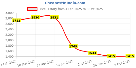 industrybuying.com RS PRO Elbow Threaded Adaptor R 1/4 Male to Push In 6 mm Threaded-to-Tube, 1442613 rs pro Price History Graph from 4 Feb 2025 to 8 Oct 2025