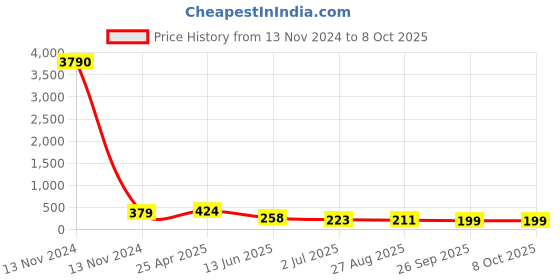 industrybuying.com RS PRO Elbow Threaded Adaptor R 1/4 Male to Push In 6 mm Threaded-to-Tube, 9160772 rs pro Price History Graph from 13 Nov 2024 to 7 Oct 2025