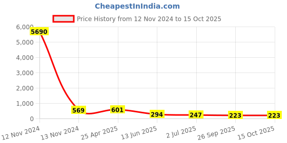 industrybuying.com RS PRO Elbow Threaded Adaptor R 1/4 Male to Push In 6 mm Threaded-to-Tube, 9160851 rs pro Price History Graph from 12 Nov 2024 to 14 Oct 2025