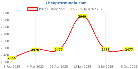 industrybuying.com RS PRO Elbow Threaded Adaptor R 1/4 Male to Push In 8 mm Threaded-to-Tube, 1442615 rs pro Price History Graph from 8 Feb 2025 to 8 Oct 2025