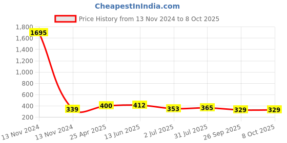 industrybuying.com RS PRO Elbow Threaded Adaptor R 1/4 Male to Push In 8 mm Threaded-to-Tube, 2994070 rs pro Price History Graph from 13 Nov 2024 to 8 Oct 2025