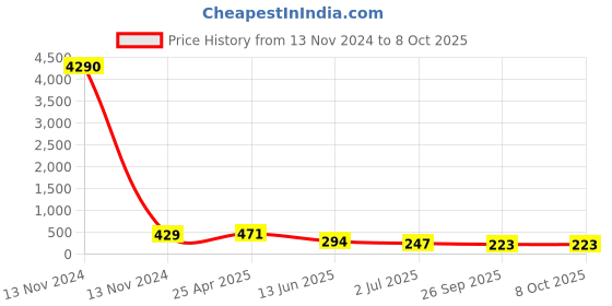 industrybuying.com RS PRO Elbow Threaded Adaptor R 1/4 Male to Push In 8 mm Threaded-to-Tube, 9160785 rs pro Price History Graph from 13 Nov 2024 to 7 Oct 2025