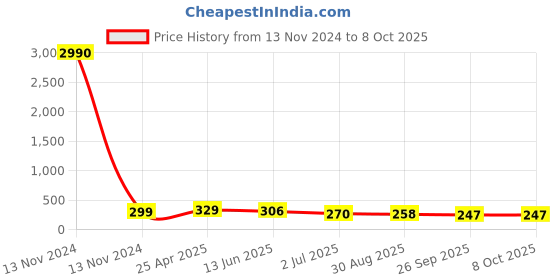 industrybuying.com RS PRO Elbow Threaded Adaptor R 1/4 Male to Push In 8 mm Threaded-to-Tube, 9160864 rs pro Price History Graph from 13 Nov 2024 to 8 Oct 2025