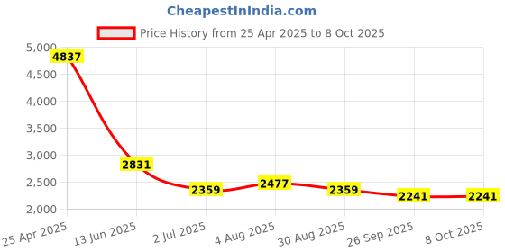 industrybuying.com RS PRO Elbow Threaded Adaptor R 1/8 Male to Push In 10 mm Threaded-to-Tube, 1442616 rs pro Price History Graph from 25 Apr 2025 to 8 Oct 2025