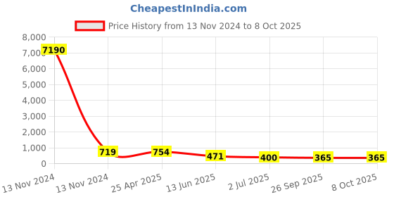 industrybuying.com RS PRO Elbow Threaded Adaptor R 1/8 Male to Push In 10 mm Threaded-to-Tube, 9160788 rs pro Price History Graph from 13 Nov 2024 to 8 Oct 2025