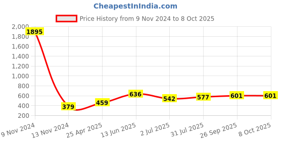 industrybuying.com RS PRO Elbow Threaded Adaptor R 1/8 Male to Push In 4 mm Threaded-to-Tube, 2994137 rs pro Price History Graph from 9 Nov 2024 to 8 Oct 2025