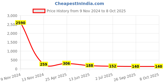 industrybuying.com RS PRO Elbow Threaded Adaptor R 1/8 Male to Push In 4 mm Threaded-to-Tube, 9160763 rs pro Price History Graph from 9 Nov 2024 to 7 Oct 2025