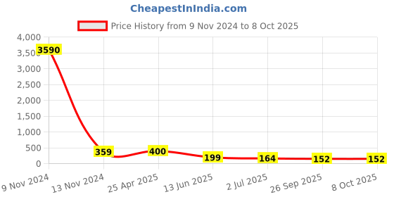industrybuying.com RS PRO Elbow Threaded Adaptor R 1/8 Male to Push In 4 mm Threaded-to-Tube, 9160849 rs pro Price History Graph from 9 Nov 2024 to 7 Oct 2025