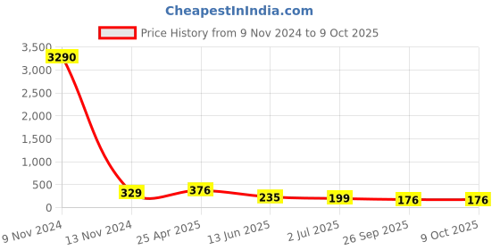 industrybuying.com RS PRO Elbow Threaded Adaptor R 1/8 Male to Push In 6 mm Threaded-to-Tube, 9160779 rs pro Price History Graph from 9 Nov 2024 to 8 Oct 2025
