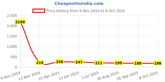 industrybuying.com RS PRO Elbow Threaded Adaptor R 1/8 Male to Push In 6 mm Threaded-to-Tube, 9160858 rs pro Price History Graph from 9 Nov 2024 to 8 Oct 2025