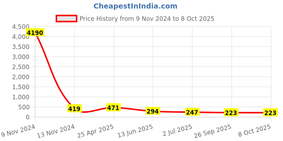 industrybuying.com RS PRO Elbow Threaded Adaptor R 1/8 Male to Push In 8 mm Threaded-to-Tube, 9160776 rs pro Price History Graph from 9 Nov 2024 to 8 Oct 2025