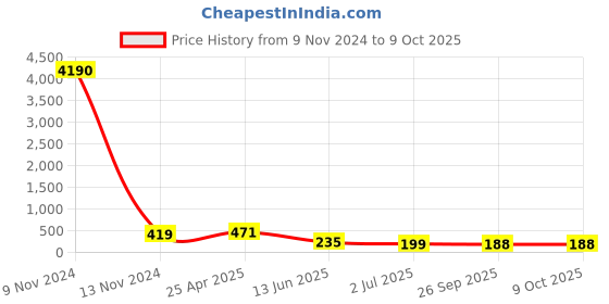 industrybuying.com RS PRO Elbow Threaded Adaptor R 1/8 Male to Push In 8 mm Threaded-to-Tube, 9160855 rs pro Price History Graph from 9 Nov 2024 to 9 Oct 2025