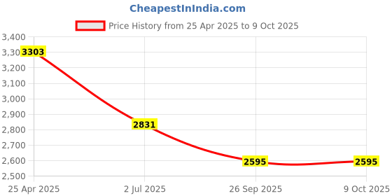 industrybuying.com RS PRO Elbow Threaded Adaptor R 3/8 Male to Push In 10 mm Threaded-to-Tube, 1442618 rs pro Price History Graph from 25 Apr 2025 to 9 Oct 2025