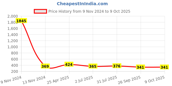 industrybuying.com RS PRO Elbow Threaded Adaptor R 3/8 Male to Push In 8 mm Threaded-to-Tube, 2994064 rs pro Price History Graph from 9 Nov 2024 to 8 Oct 2025