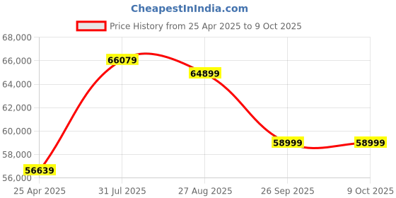 industrybuying.com RS PRO Elec K Multimeter Kit, 1766018 (Each of 1 Kit) rs pro Price History Graph from 25 Apr 2025 to 9 Oct 2025