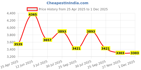industrybuying.com RS PRO Electric Door Release, Fail Secure, 12V ac/dc, 0.27A, 19 mm Model No 7418243 rs pro Price History Graph from 25 Apr 2025 to 1 Dec 2025