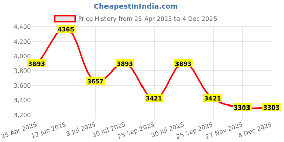 industrybuying.com RS PRO Electric Door Release, Fail Secure, 12V ac/dc Model No 7491703 rs pro Price History Graph from 25 Apr 2025 to 3 Dec 2025