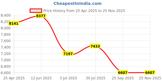 industrybuying.com RS PRO Electric Door Release, Fail Secure, 24V dc, 0.45A, 19 mm Model No 7491715 rs pro Price History Graph from 25 Apr 2025 to 24 Nov 2025