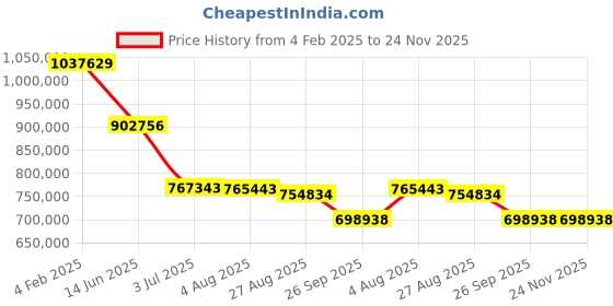 industrybuying.com RS PRO Electric Double Layer Super Capacitor, 0.22 F,  3.6 V DC, Model No 1845058 (Pack of 12000) rs pro Price History Graph from 4 Feb 2025 to 24 Nov 2025