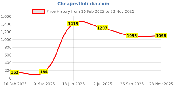 industrybuying.com RS PRO Electric Double Layer Super Capacitor, 0.22 F,  3.6 V DC, Model No 1845550 (Pack of 10) rs pro Price History Graph from 16 Feb 2025 to 22 Nov 2025