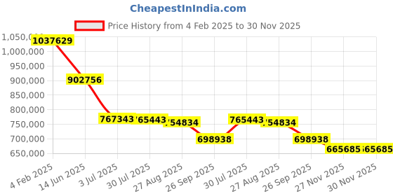 industrybuying.com RS PRO Electric Double Layer Super Capacitor, 0.22 F,  5.5 V DC, Model No 1845036 (Pack of 12000) rs pro Price History Graph from 4 Feb 2025 to 30 Nov 2025