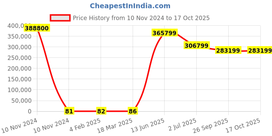 industrybuying.com RS PRO Electric Double Layer Super Capacitor, 0.22 F,  5.5 V DC, Model No 1845037 (Tray of 4800) rs pro Price History Graph from 10 Nov 2024 to 15 Oct 2025