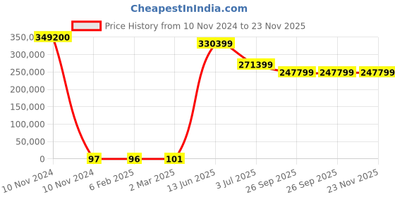 industrybuying.com RS PRO Electric Double Layer Super Capacitor, 0.22 F,  5.5 V DC, Model No 1845044 (Tray of 3600) rs pro Price History Graph from 10 Nov 2024 to 22 Nov 2025