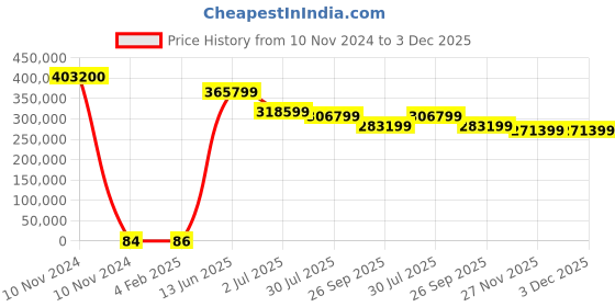 industrybuying.com RS PRO Electric Double Layer Super Capacitor, 0.22 F,  5.5 V DC, Model No 1845057 (Tray of 4800) rs pro Price History Graph from 10 Nov 2024 to 2 Dec 2025