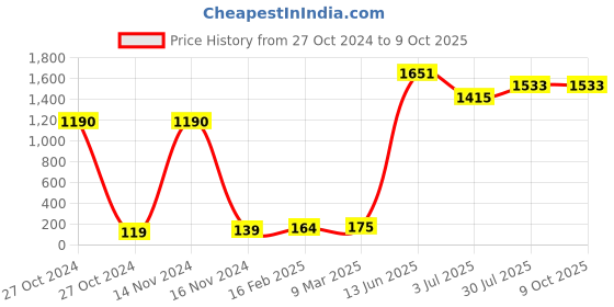 industrybuying.com RS PRO Electric Double Layer Super Capacitor, 0.22 F,  5.5 V DC, Model No 1845540 (Pack of 10) rs pro Price History Graph from 27 Oct 2024 to 7 Oct 2025