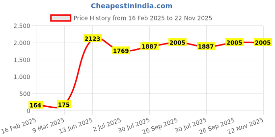 industrybuying.com RS PRO Electric Double Layer Super Capacitor, 0.22 F,  5.5 V DC, Model No 1845543 (Pack of 10) rs pro Price History Graph from 16 Feb 2025 to 22 Nov 2025