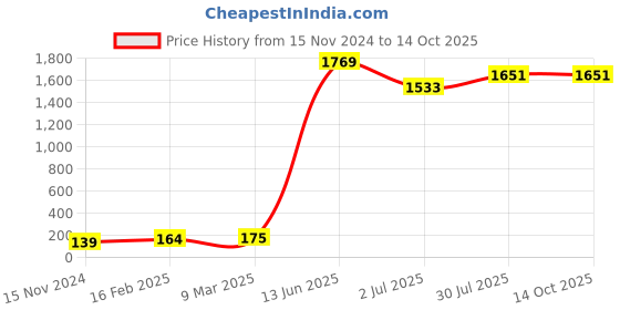 industrybuying.com RS PRO Electric Double Layer Super Capacitor, 0.22 F,  5.5 V DC, Model No 1845554 (Pack of 10) rs pro Price History Graph from 15 Nov 2024 to 13 Oct 2025