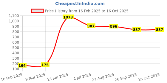 industrybuying.com RS PRO Electric Double Layer Super Capacitor, 0.22 F,5.5 V DC, Model No 1845468 (Pack of 10) rs pro Price History Graph from 16 Feb 2025 to 15 Oct 2025
