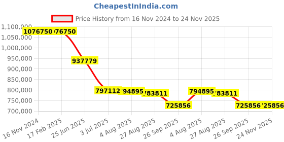 industrybuying.com RS PRO Electric Double Layer Super Capacitor, 0.33 F,  5.5 V DC, Model No 1845039 (Pack of 12000) rs pro Price History Graph from 16 Nov 2024 to 24 Nov 2025
