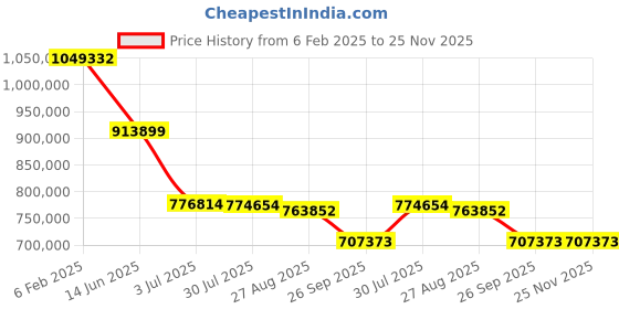 industrybuying.com RS PRO Electric Double Layer Super Capacitor, 0.33 F,  5.5 V DC, Model No 1845066 (Pack of 12000) rs pro Price History Graph from 6 Feb 2025 to 24 Nov 2025