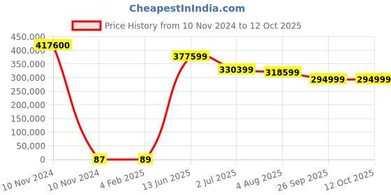 industrybuying.com RS PRO Electric Double Layer Super Capacitor, 0.33 F,  5.5 V DC, Model No 1845067 (Tray of 4800) rs pro Price History Graph from 10 Nov 2024 to 12 Oct 2025