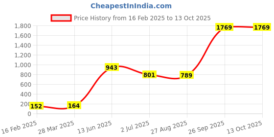 industrybuying.com RS PRO Electric Double Layer Super Capacitor, 0.33 F,  5.5 V DC, Model No 1845491 (Pack of 10) rs pro Price History Graph from 16 Feb 2025 to 12 Oct 2025