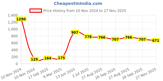 industrybuying.com RS PRO Electric Double Layer Super Capacitor, 0.33 F, 5.5 V DC, Model No 1845495 (Pack of 10) rs pro Price History Graph from 10 Nov 2024 to 27 Nov 2025