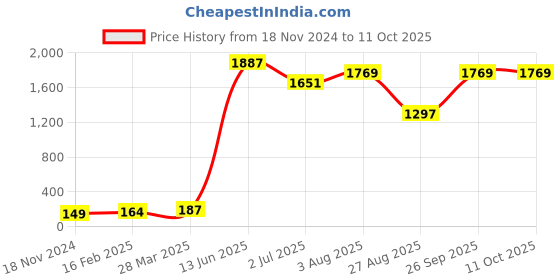 industrybuying.com RS PRO Electric Double Layer Super Capacitor, 0.33 F,  5.5 V DC, Model No 1845508 (Pack of 10) rs pro Price History Graph from 18 Nov 2024 to 10 Oct 2025