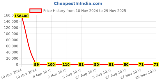 industrybuying.com RS PRO Electric Double Layer Super Capacitor, 0.47 F,  5.5 V DC, Model No 1845027 rs pro Price History Graph from 10 Nov 2024 to 27 Nov 2025